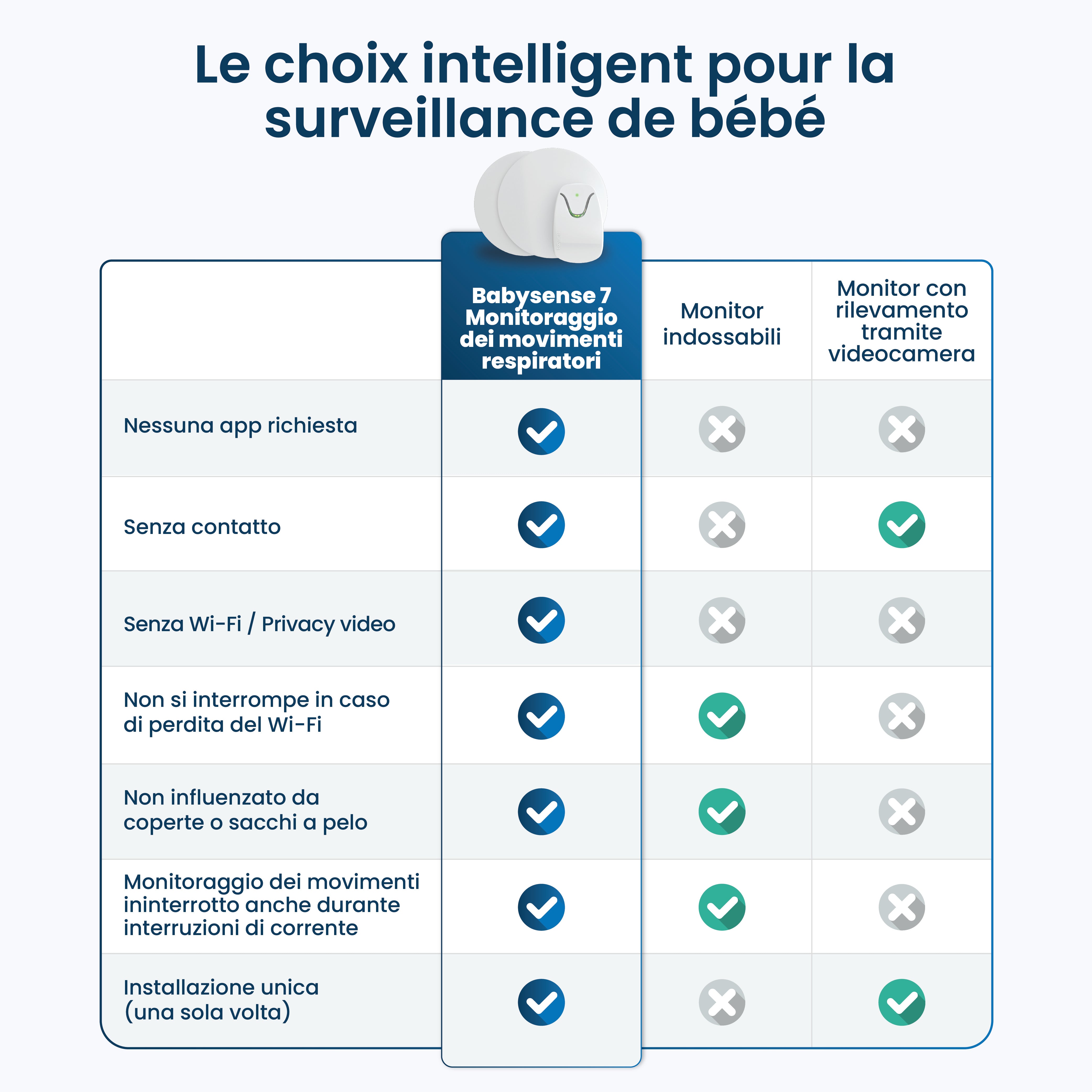 Babysense 7: Moniteur de Respiration, Alerte en Temps Réel en cas d'Absence de Respiration et d'Irregularités, Certifié Médical, Surveillance Complète pour un Sommeil Sûr
